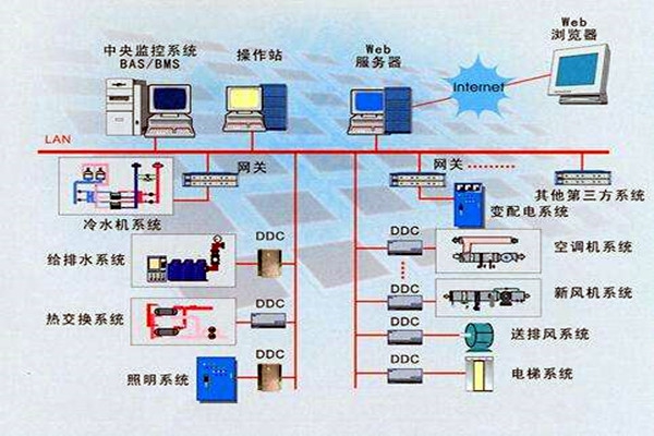 智能楼宇是什么？