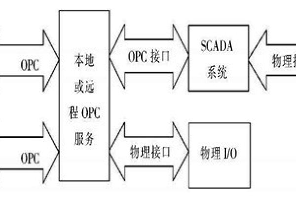 楼宇自动化系统使用ATL实现COM接口的编程！