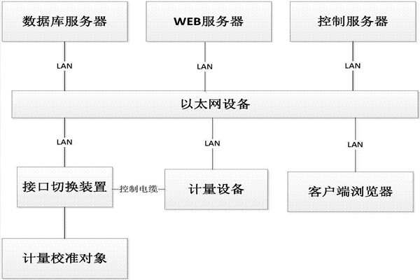 楼宇控制系统的B/S软件框架！