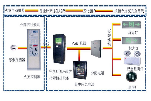 楼宇自动化系统智能疏散之能！