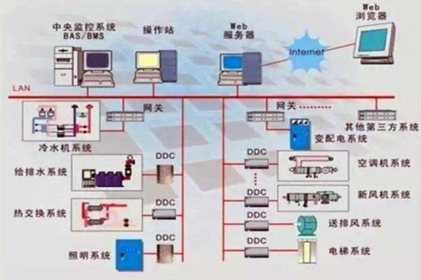 楼宇控制系统重要的四个子系统！