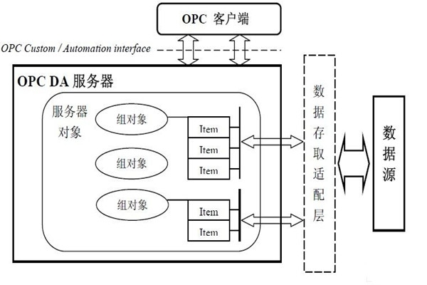 楼宇自动化系统为什么要用OPC技术？怎么用？