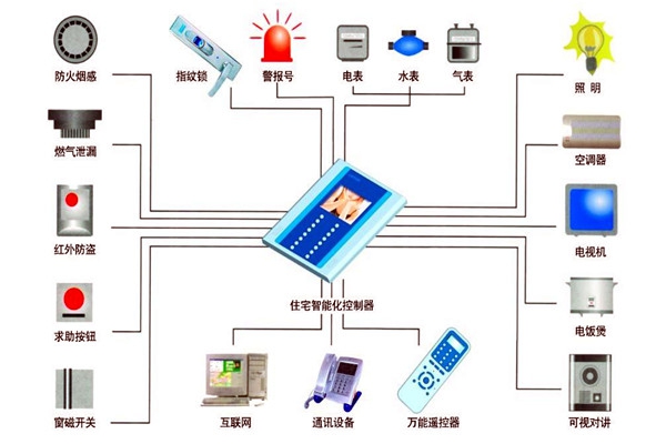 楼宇自动化技术在设备故障检测方面的应用！