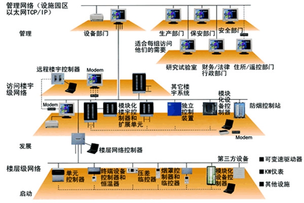 楼宇自动化技术的实践！