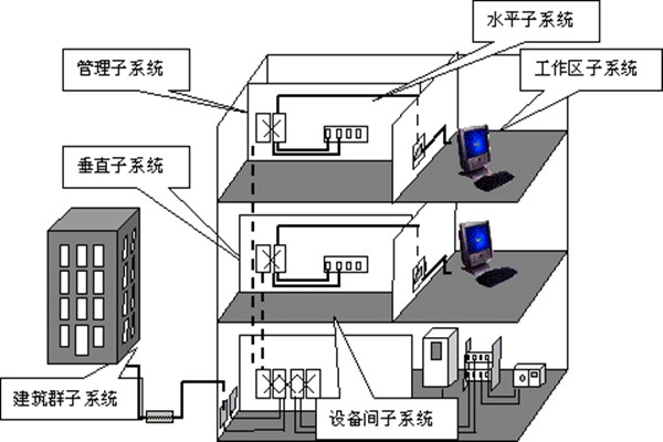 楼宇自动化综合布线的部署流程！