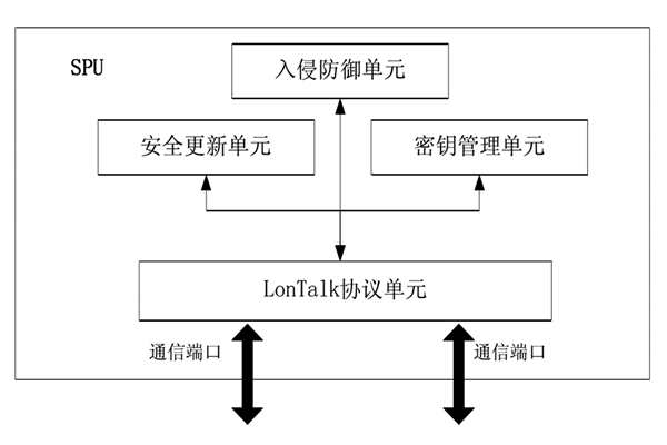 楼宇控制中的安全防护装置！