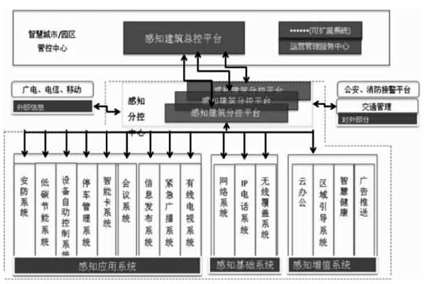 楼宇智能化结合互联网打造分级式统一管控平台！