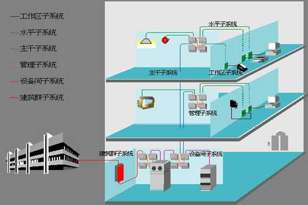 医院楼宇自动化如何部署综合布线系统？