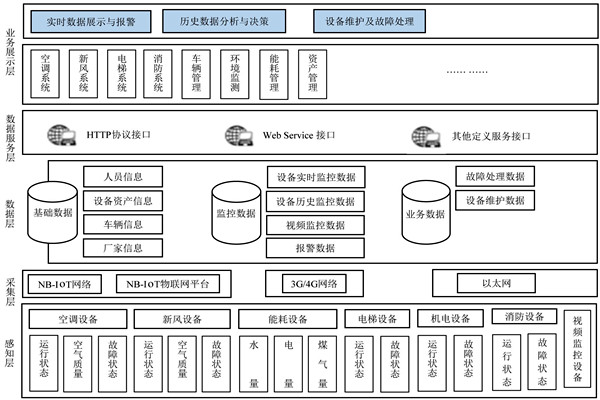 楼宇自控系统的研发应该遵循什么样的理念？