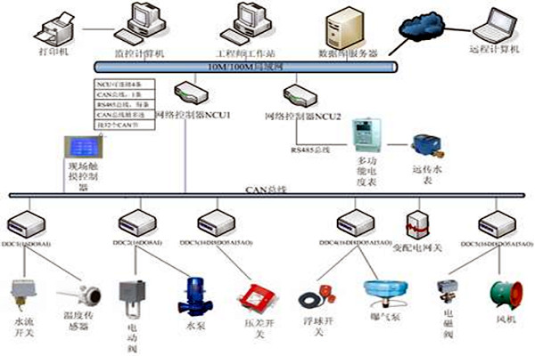 楼宇自控具有哪些节能效果？