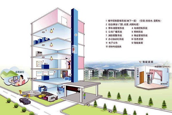 什么样的楼宇自控才是健全的？