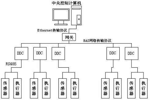 楼宇自控如何保证管理质量？