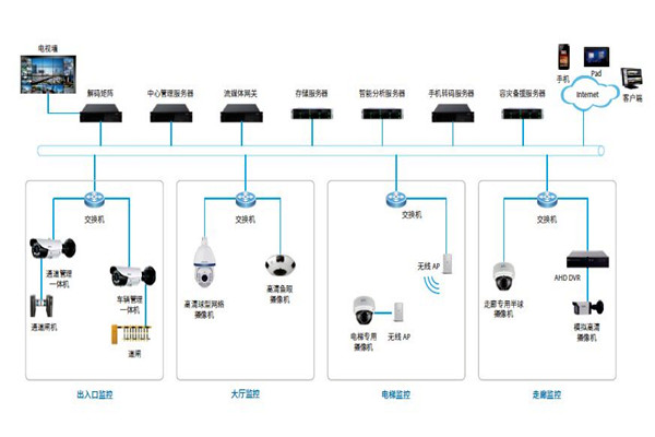 楼宇控制系统的安防配置可以参照哪些原则？