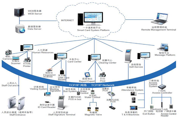 楼宇自控系统安全防御的实现途径！