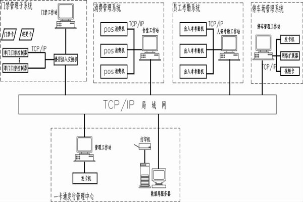 什么是智能楼宇控制系统的一卡通？