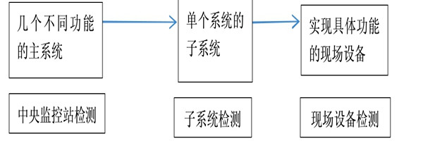 楼宇自动化系统正规的检测方法！