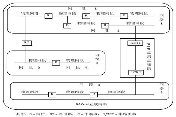 楼宇智能化系统的设备选用和协议选择问题！