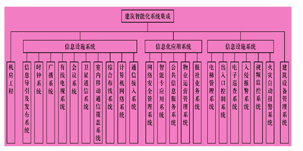 楼宇智能化系统主要由什么组成？