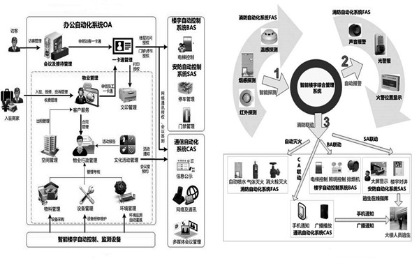 用户需求分析阶段楼宇自动化系统的工程监理！