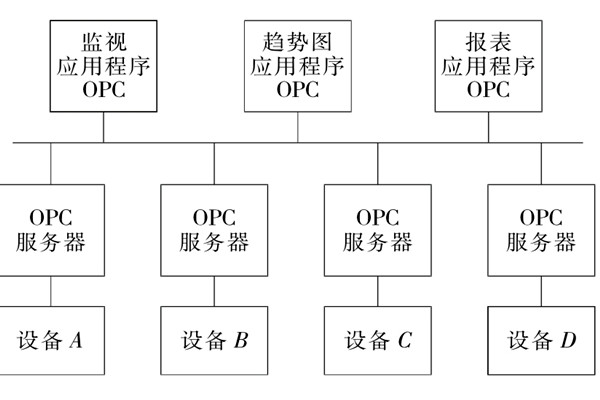 楼宇自控系统OPC的设备互联原理！