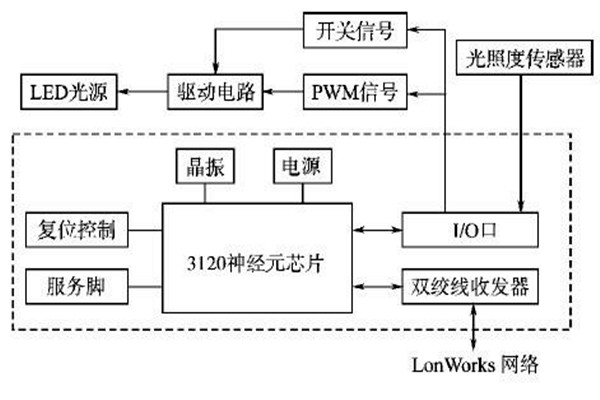 LonWorks网络结构在楼宇智能化系统的优势解读！