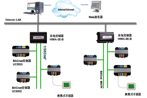 加强楼宇控制工程的协调管理和过程控制！(图1)