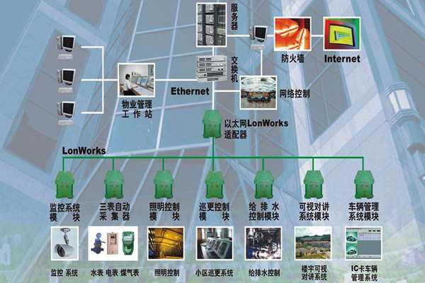 构建一个智能化且实用的楼宇自控系统！(图1)