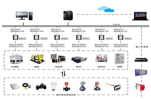 楼宇自控系统四大基本要求你需要知道！(图1)